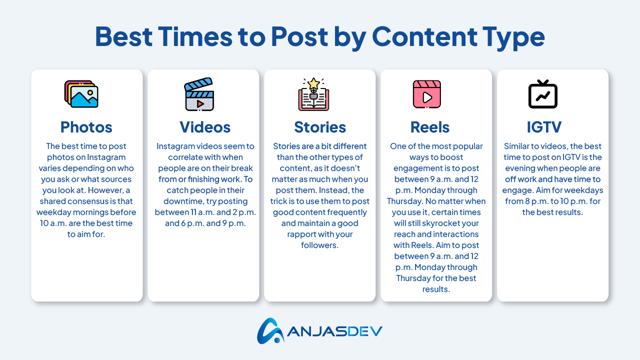 Instagram Posting Time by Content Type